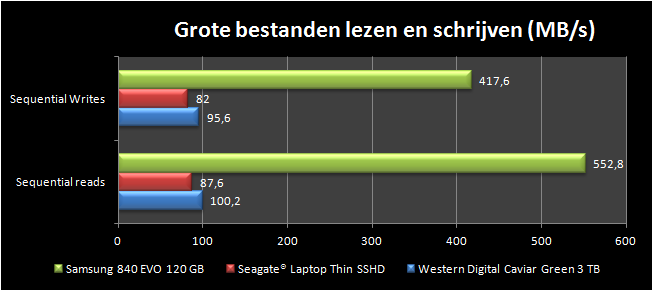 Benchmark van het lezen en schrijven van grote bestanden