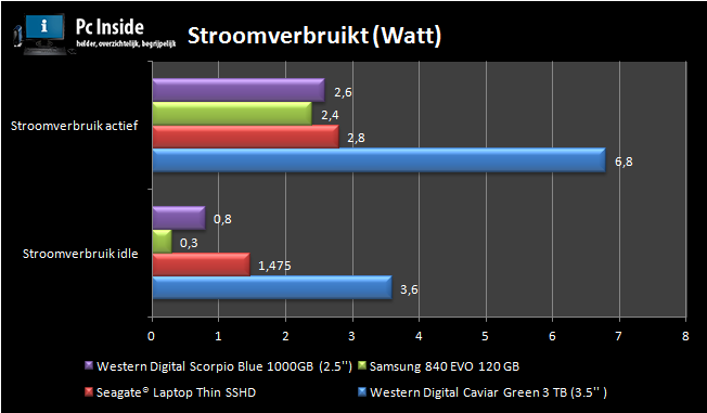 Benchmark met het stroomverbruik in watt van de Seagate laptop thin sshd. 