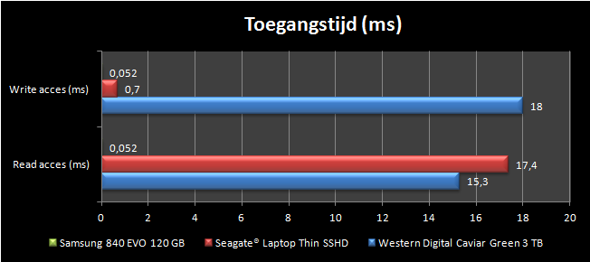 Benchmark met de toegangstijd van de Seagate sshd.