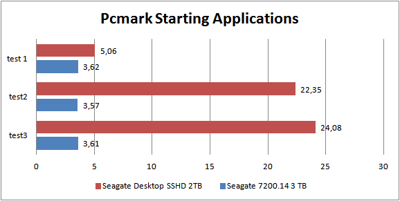 Grafiek van Pcmark met het lerend vermogen van de Seagate sshd