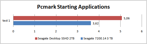 Grafiek van Pcmark met het starten van applicaties met de Seagate sshd