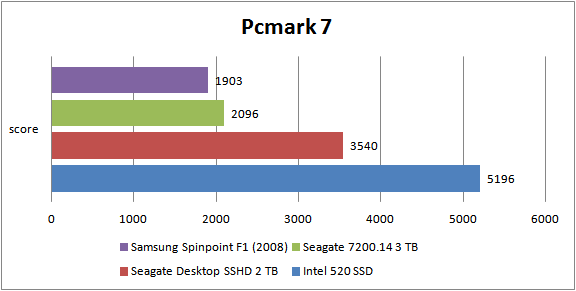 Grafiek van Pcmark 7 met de prestaties van de Samsung Desktop SSHD