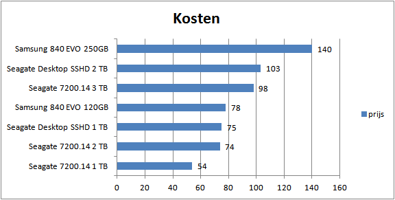 Grafiek met een prijsoverzicht van de Samsung Dekstop sshd in vergelijking met andere opslag media