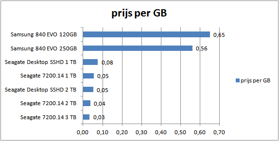 Grafiek met een prijsoverzicht van de prijs per GB met de Samsung Dekstop sshd in vergelijking met andere opslag media