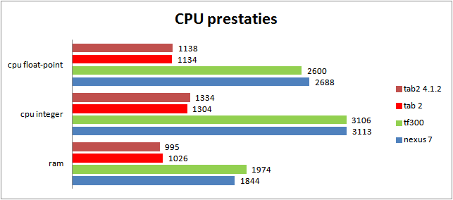 Samsung Galaxy Tab2 grafiek cpu prestaties