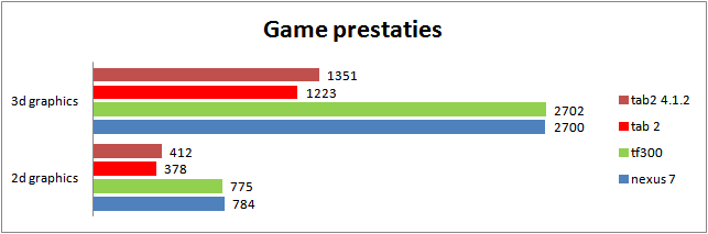 Samsung Galaxy Tab2 grafiek game prestaties