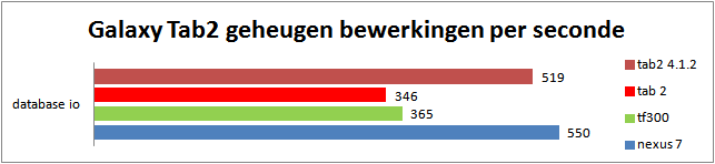 Samsung Galaxy Tab2 grafiek geheugen en bewerkingen per seconde