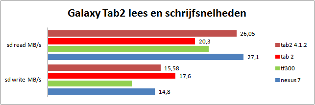 Samsung Galaxy Tab2 grafiek lees en schrijfsnelheden