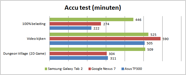 Samsung Galaxy Tab 2 10.1 grafiek test accuduur
