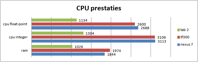 Samsung Galaxy Tab 2 10.1 grafiek cpu prestaties