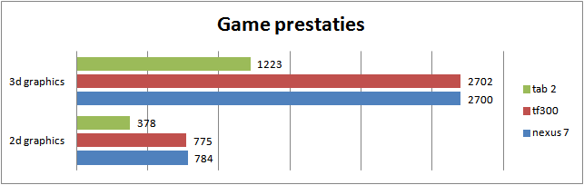 Samsung Galaxy Tab 2 10.1 grafiek game prestaties