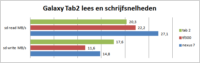 Samsung Galaxy Tab 2 10.1 grafiek geheugen prestaties