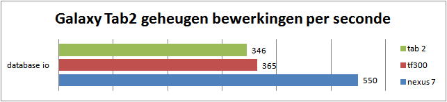 Samsung Galaxy Tab 2 10.1 grafiek geheugenbewerkingen per seconde