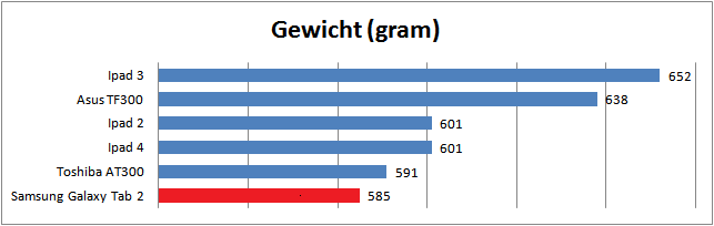 Samsung Galaxy Tab 2 10.1 grafiek gewicht