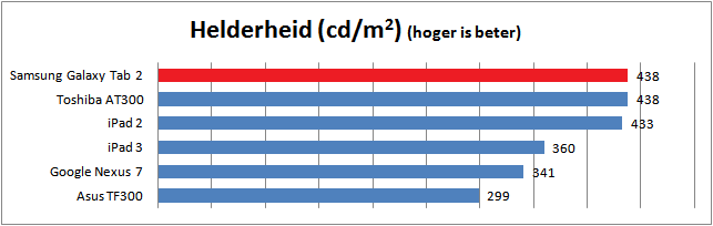 Samsung Galaxy Tab 2 10.1 grafiek helderheid beeldscherm