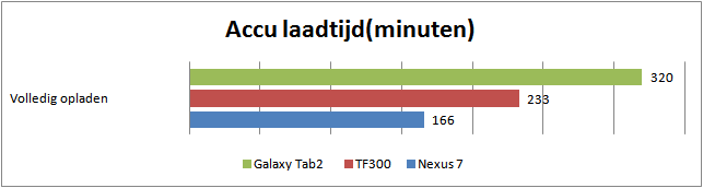 Samsung Galaxy Tab 2 10.1 grafiek accu laadtijd