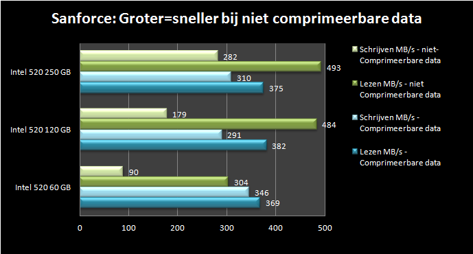 grafiek van de schrijfsnelheid van sandforce controllers. 