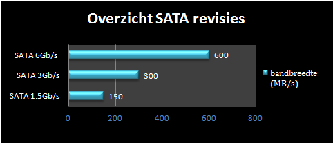 Overzichtsgrafiek van SATA revisies