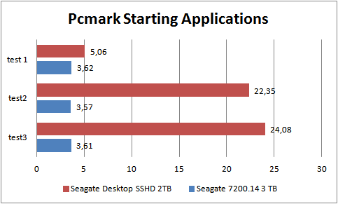 pcmark grafiek waarin het lerend vermogen van de sshd is getest