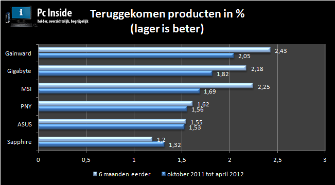 grafiek met een overzicht van de betrouwbaarheid van videokaarten 2012