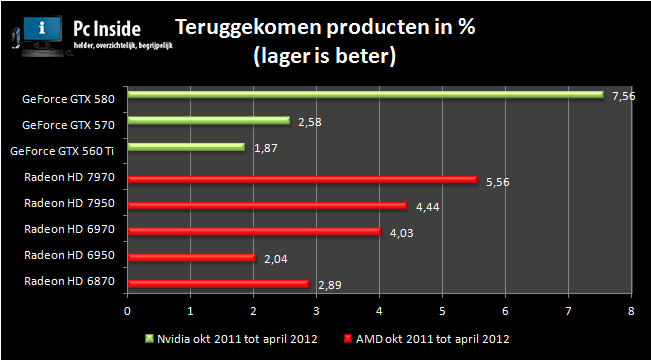 grafiek met de betrouwbaarheid van de videokaarten van nvidia en amd 2012