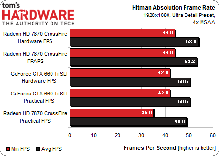 tabel van hitman absolution benchmark frames per second