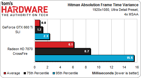 tabel van de hitman absolution benchmark met frametimes