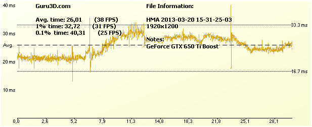 grafiek van de frametimes van het spel hitman absolution met de gtx 650 ti
