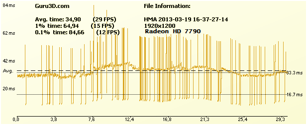 grafiek van de frametimes van het spel hitman absolution met de hd radeon 7790