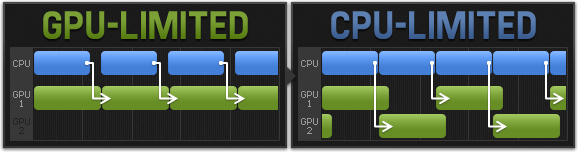 afbeelding van gpu of cpu als bottleneck