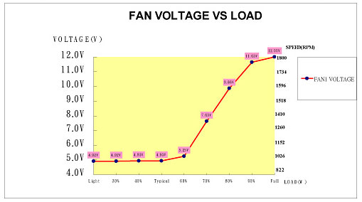 grafiek fan voltage vs belasting van de voeding