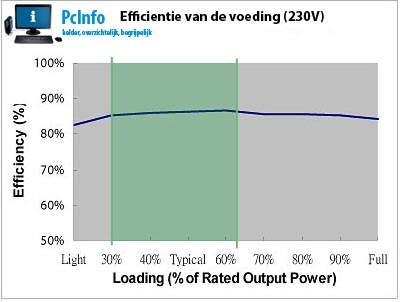 grafiek an de efficientie van de voeding