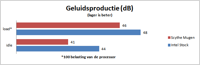 geluidsproductie Scythe Mugen vs Intel stock koeler 