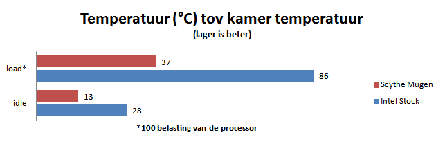 Scythe Mugen vs Intel Stock koeler temperatuur benchmark