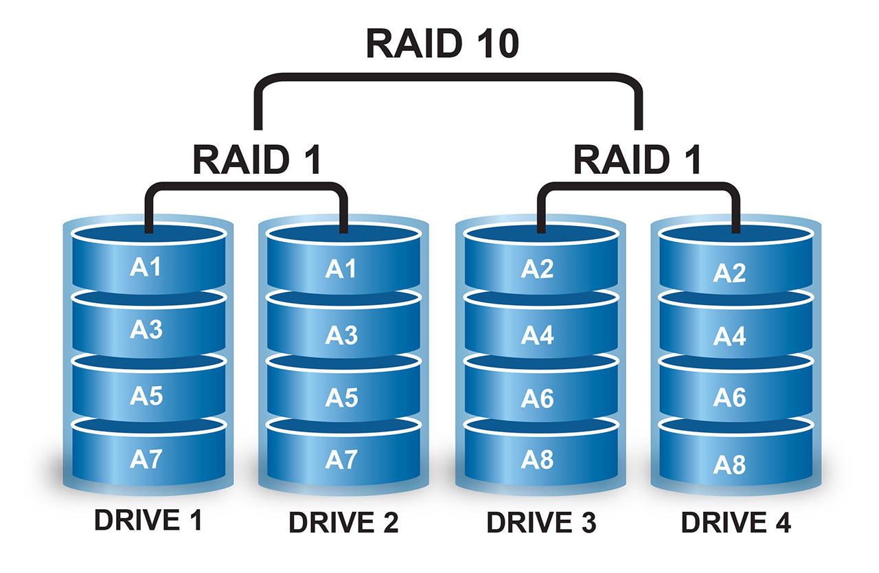 raid 1 2 5 10