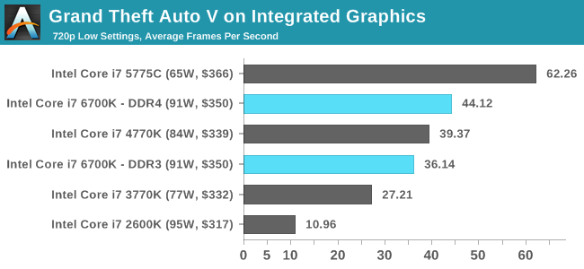 gamen-op-integrated-graphics-igp-gta-v-on-integrated-graphics