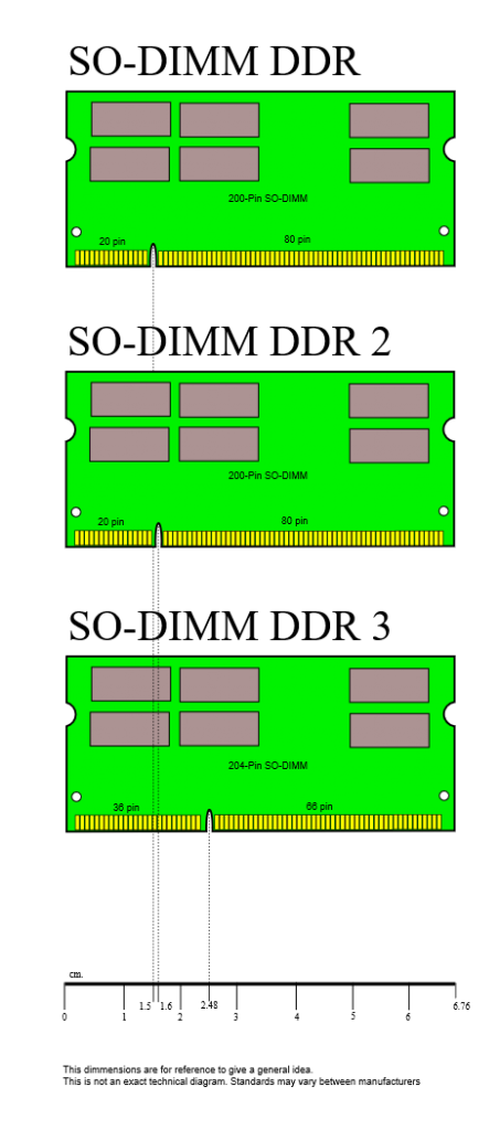 soorten-ddr-geheugen-sodimm