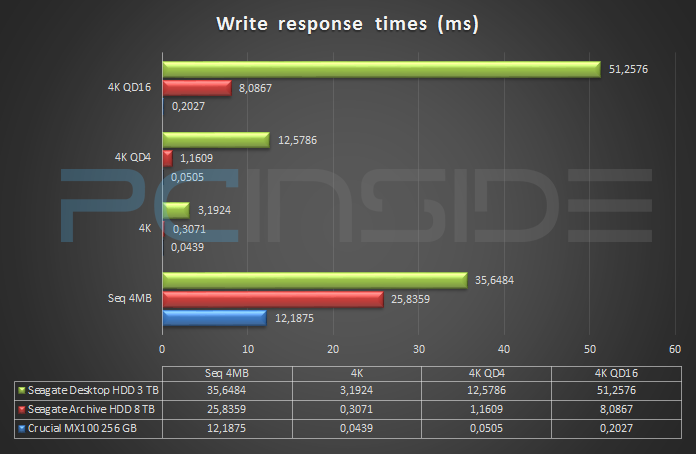 benchmark-write-response-times