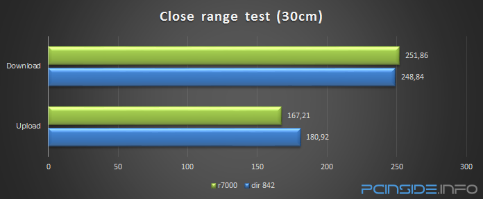 dlink-dir-842-ac1200-wifi-router-review-close-range-test