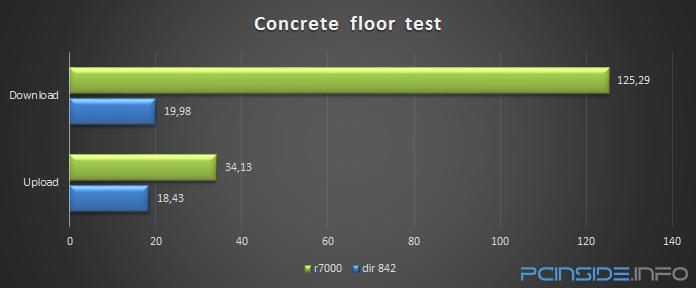 dlink-dir-842-ac1200-wifi-router-review-concrete-floor-test