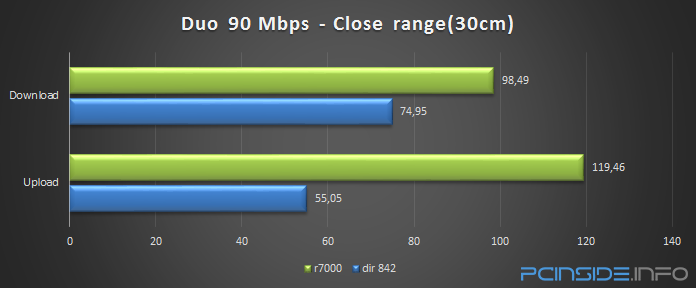 dlink-dir-842-ac1200-wifi-router-review-duo-close-range-test