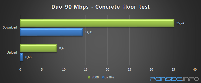 dlink-dir-842-ac1200-wifi-router-review-duo-concrete-floor-test