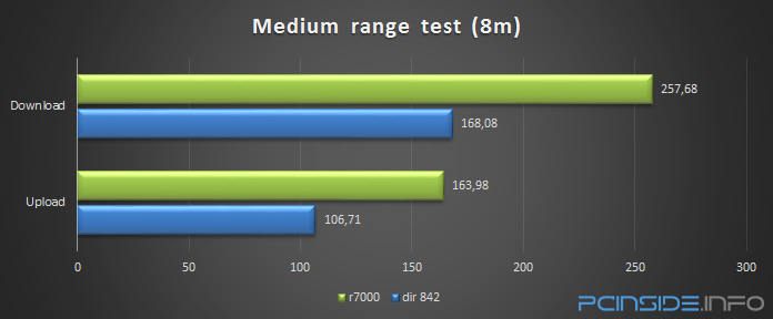 dlink-dir-842-ac1200-wifi-router-review-medium-range-test