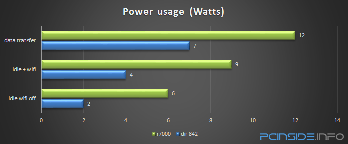 dlink-dir-842-ac1200-wifi-router-review-power-usage-test